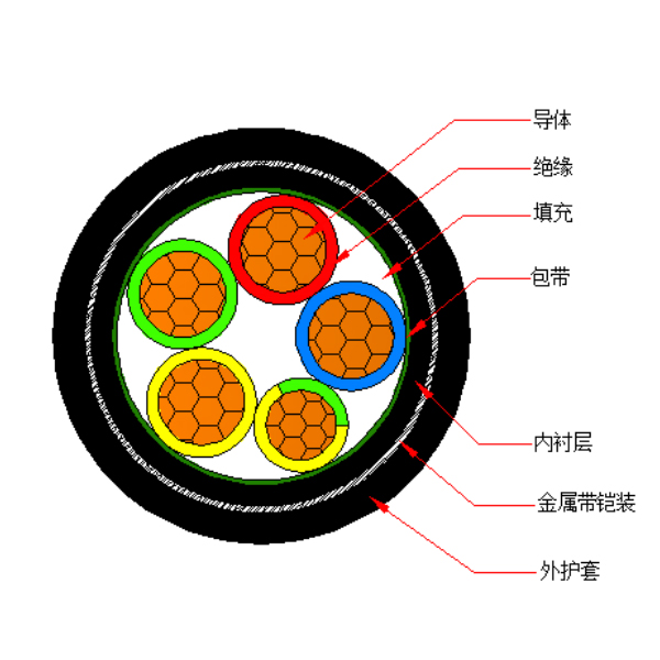 铜芯交联聚乙烯绝缘金属带铠装聚烯烃护套 无卤低烟阻燃A类电力电缆-WDZA-YJY63-0.6/1kV、WDZA-YJY23-0.6/1kV