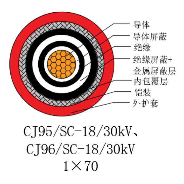 铜芯交联聚乙烯绝缘低烟无卤船用电力电缆-CJ95/SC-18/30kV、CJ96/SC-18/30kV