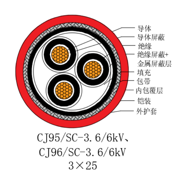 铜芯交联聚乙烯绝缘低烟无卤船用电力电缆-CJ95/SC-3.6/6kV、CJ96/SC-3.6/6kV