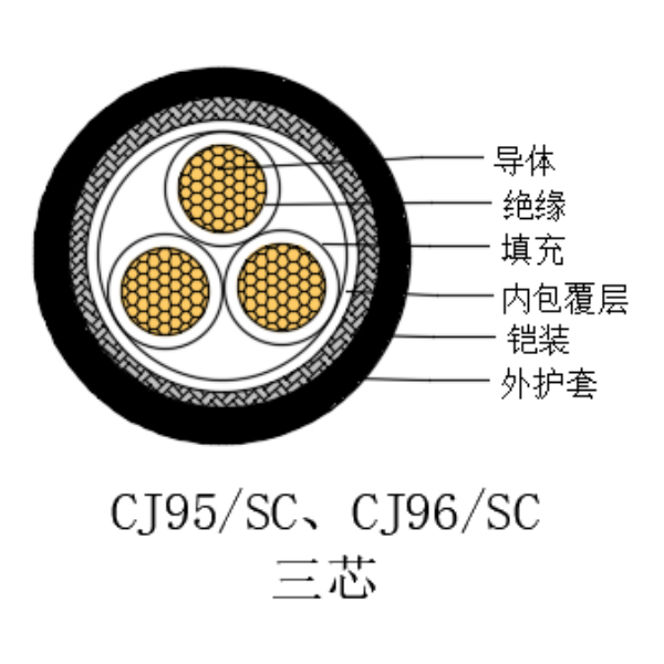 铜芯交联聚乙烯绝缘低烟无卤船用电力电缆-CJ95/SC-0.6/1kV、CJ96/SC-0.6/1kV