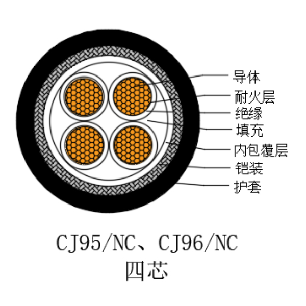 铜芯交联聚乙烯绝缘低烟无卤耐火船用电力电缆-CJ95/NC-0.6/1kV、CJ96/NC-0.6/1kV
